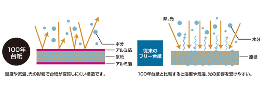 100年台紙とは
