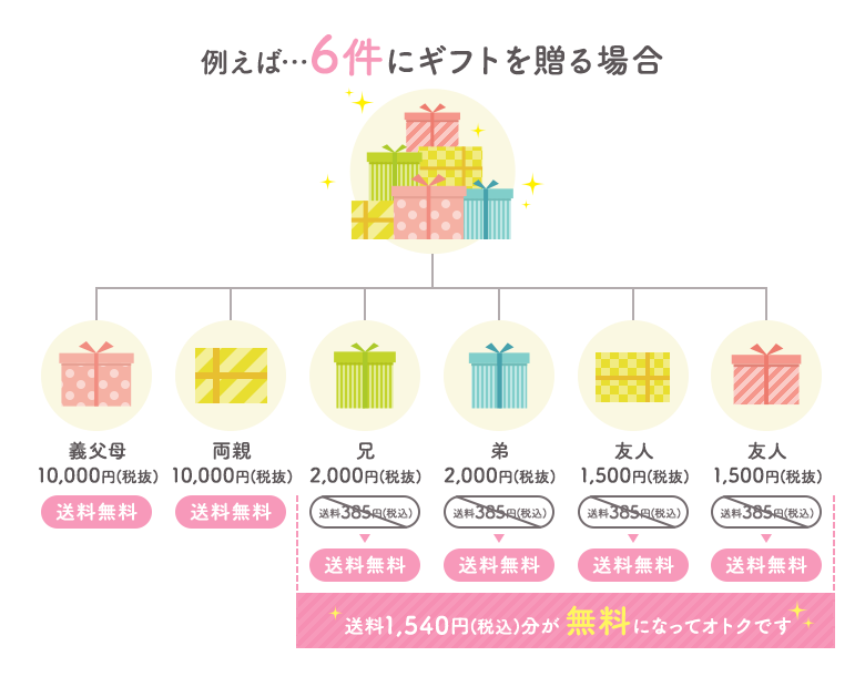 6件にギフトを贈る場合