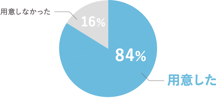 円グラフ　用意した：84% / 用意しなかった：16%