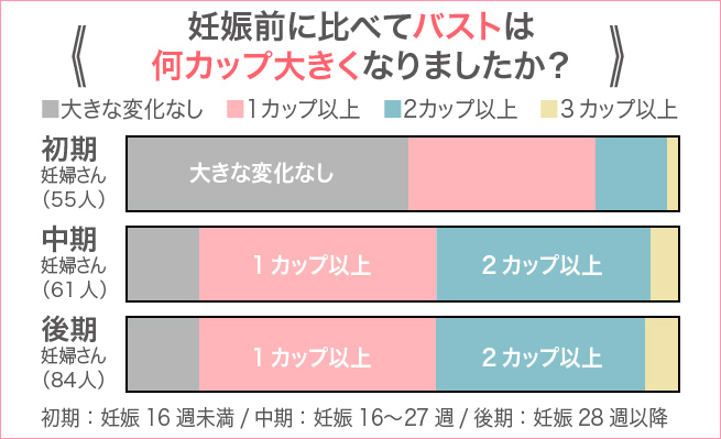 妊娠前に比べてバストは何カップ大きくなりましたか？