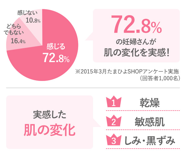 たまひよSHOPアンケート実施 結果